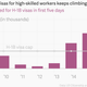 Image for article titled The charts that explain why Mark Zuckerberg is lobbying for immigration reform in the US